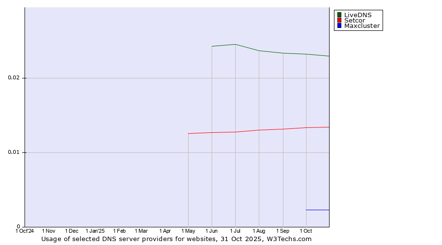 Historical trends in the usage of LiveDNS vs. Setcor vs. Maxcluster