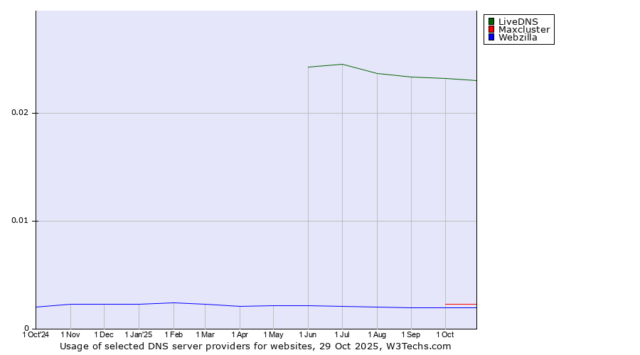 Historical trends in the usage of LiveDNS vs. Maxcluster vs. Webzilla