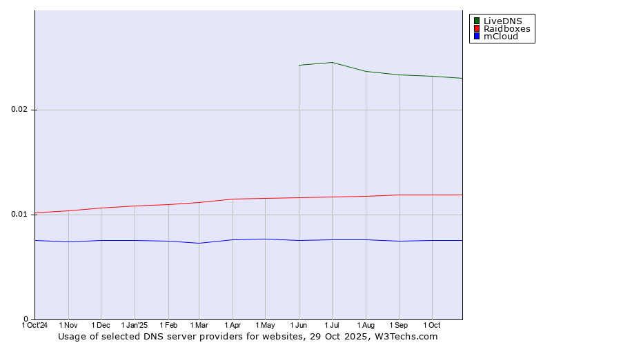 Historical trends in the usage of LiveDNS vs. Raidboxes vs. mCloud