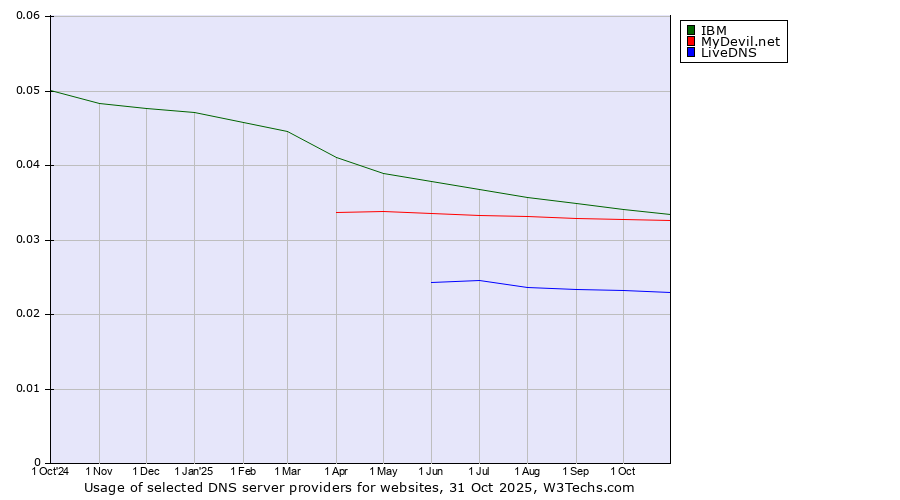 Historical trends in the usage of IBM vs. MyDevil.net vs. LiveDNS