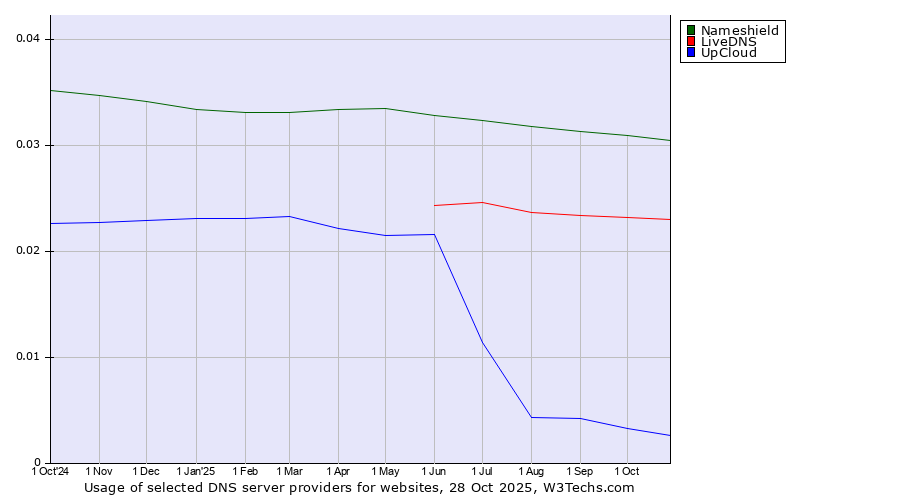 Historical trends in the usage of Nameshield vs. LiveDNS vs. UpCloud