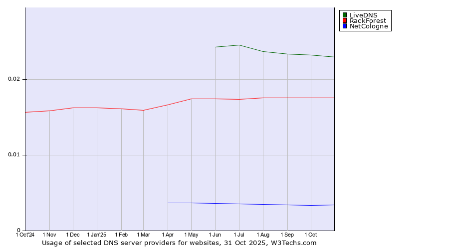 Historical trends in the usage of LiveDNS vs. RackForest vs. NetCologne