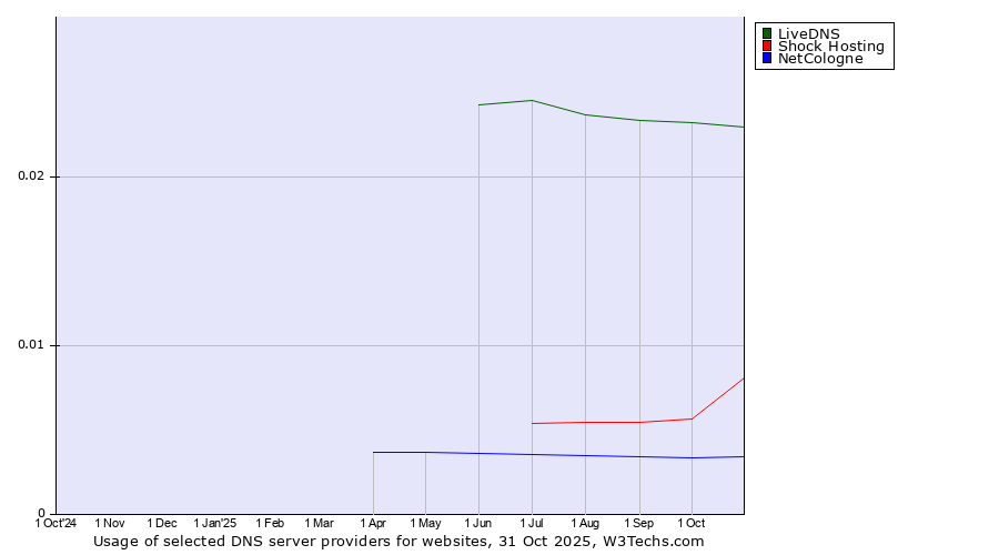 Historical trends in the usage of LiveDNS vs. Shock Hosting vs. NetCologne