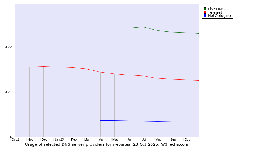 Historical trends in the usage of LiveDNS vs. Telenet vs. NetCologne