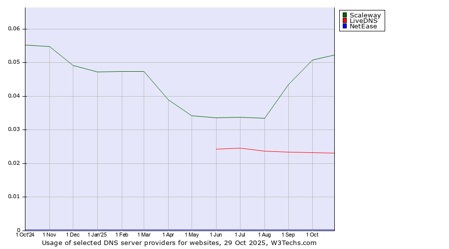 Historical trends in the usage of Scaleway vs. LiveDNS vs. NetEase