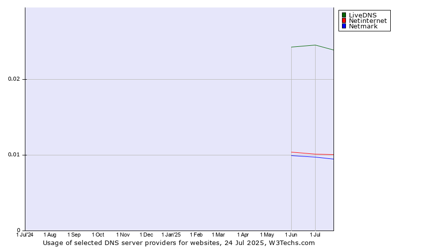 Historical trends in the usage of LiveDNS vs. Netinternet vs. Netmark