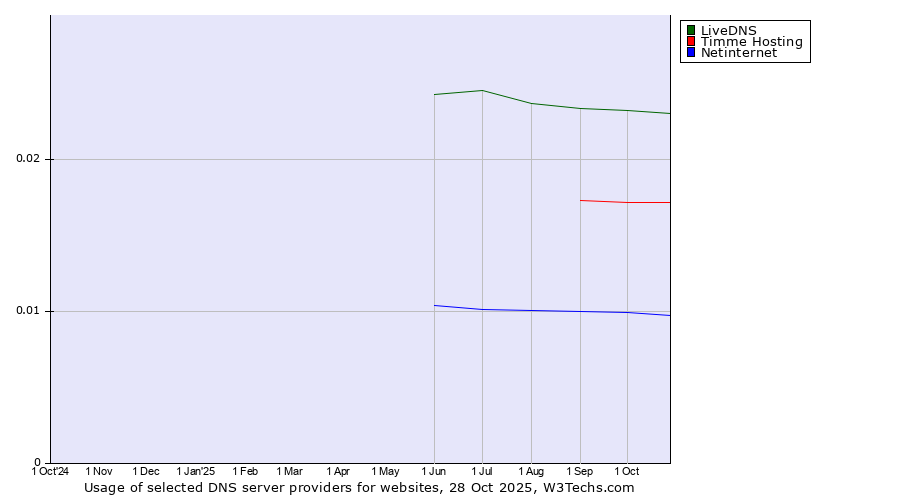 Historical trends in the usage of LiveDNS vs. Timme Hosting vs. Netinternet