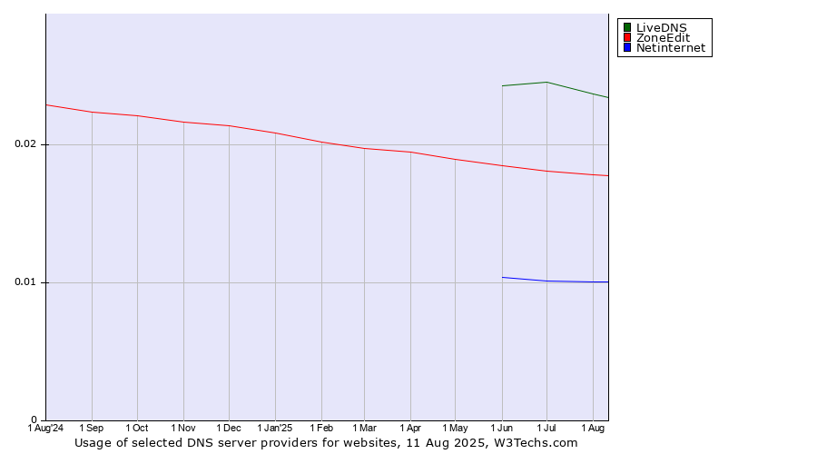 Historical trends in the usage of LiveDNS vs. ZoneEdit vs. Netinternet