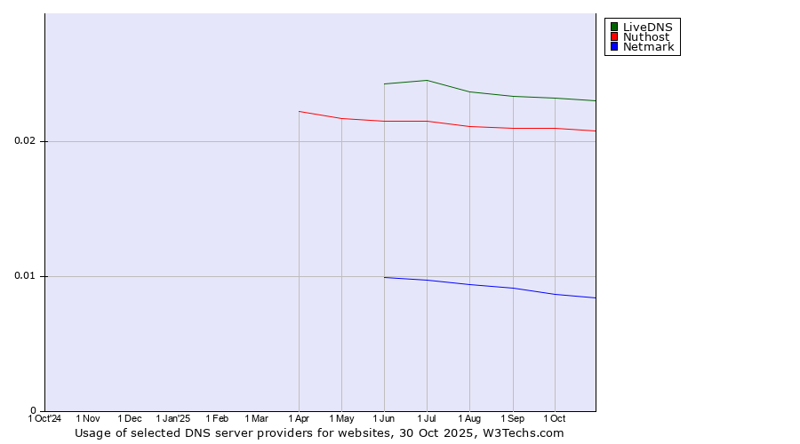 Historical trends in the usage of LiveDNS vs. Nuthost vs. Netmark