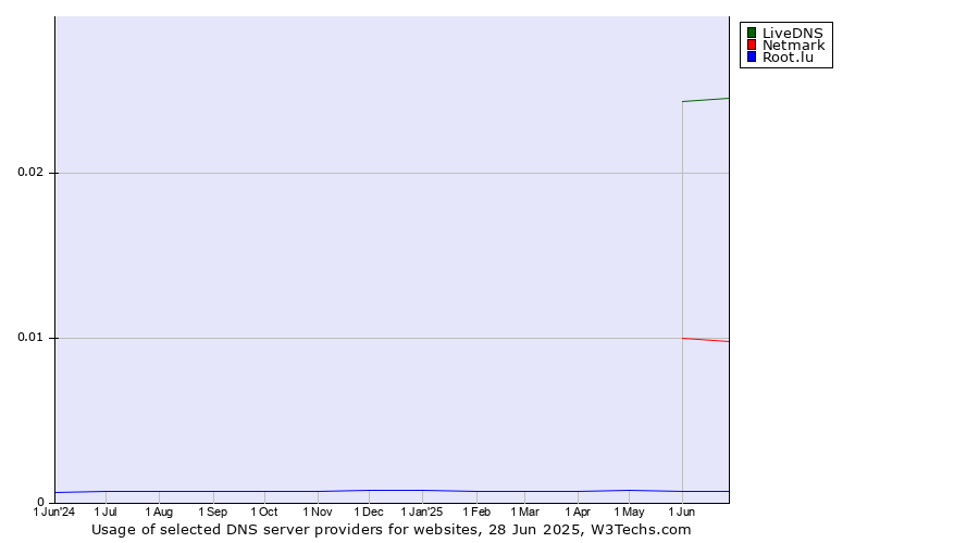 Historical trends in the usage of LiveDNS vs. Netmark vs. Root.lu