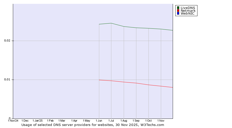 Historical trends in the usage of LiveDNS vs. Netmark vs. WebNIC