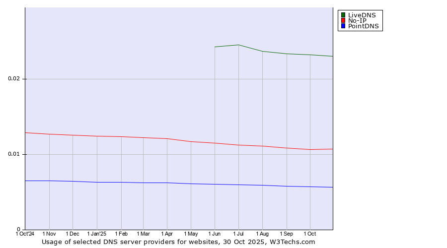 Historical trends in the usage of LiveDNS vs. No-IP vs. PointDNS