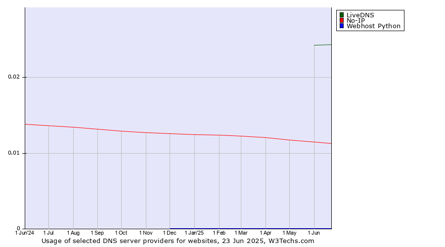Historical trends in the usage of LiveDNS vs. No-IP vs. Webhost Python