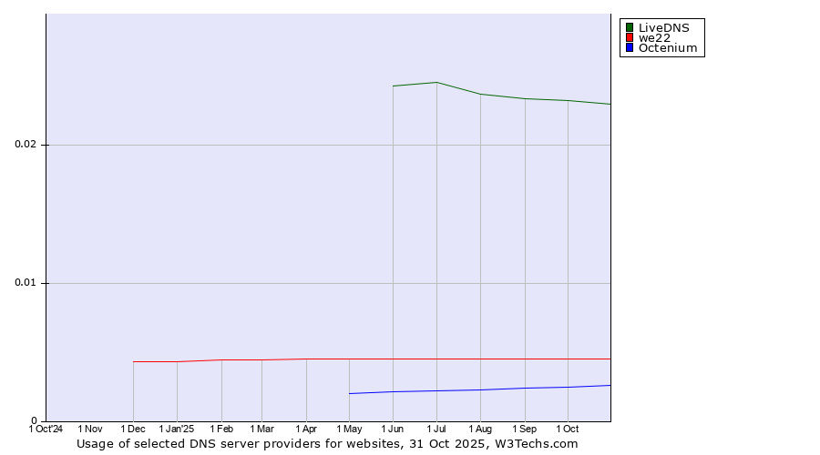 Historical trends in the usage of LiveDNS vs. we22 vs. Octenium