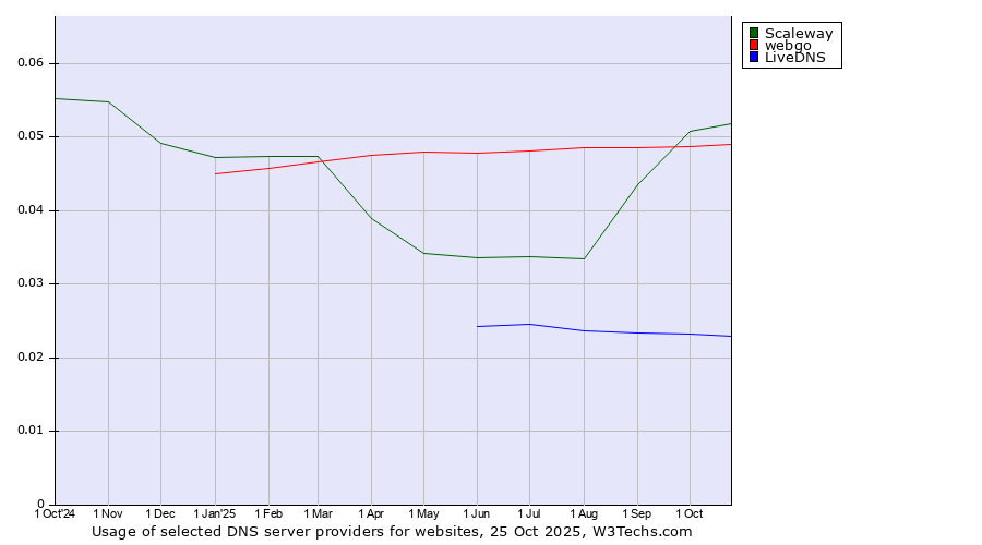 Historical trends in the usage of Scaleway vs. webgo vs. LiveDNS