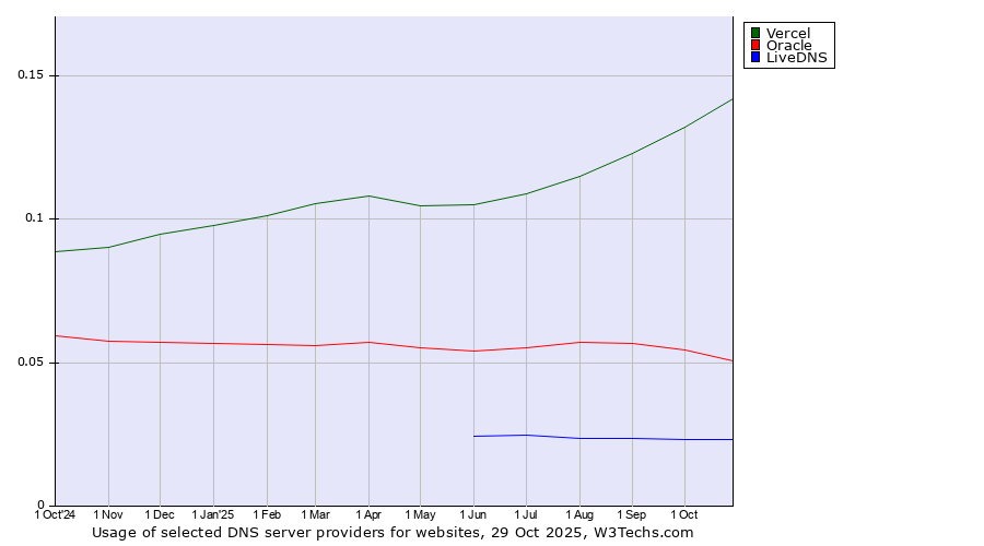 Historical trends in the usage of Vercel vs. Oracle vs. LiveDNS