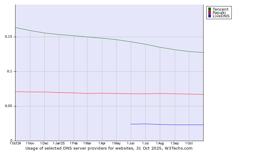 Historical trends in the usage of Tencent vs. Papaki vs. LiveDNS