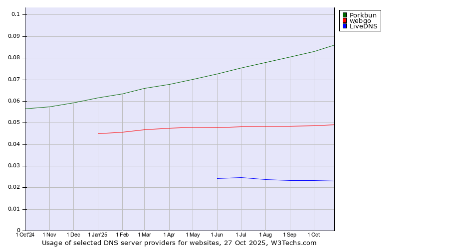 Historical trends in the usage of Porkbun vs. webgo vs. LiveDNS