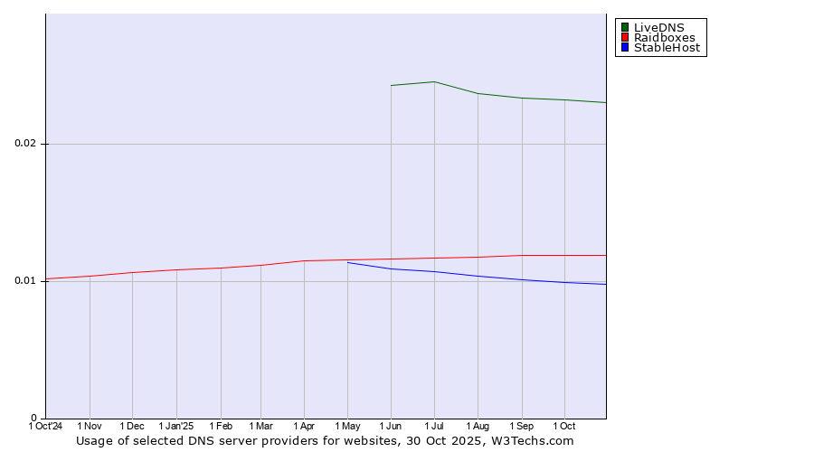 Historical trends in the usage of LiveDNS vs. Raidboxes vs. StableHost