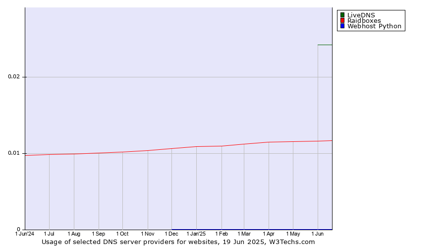 Historical trends in the usage of LiveDNS vs. Raidboxes vs. Webhost Python