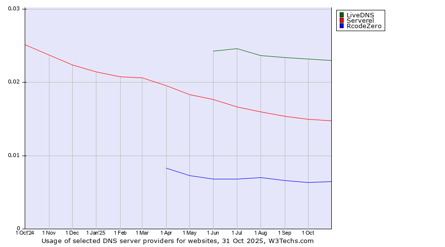 Historical trends in the usage of LiveDNS vs. Serverel vs. RcodeZero