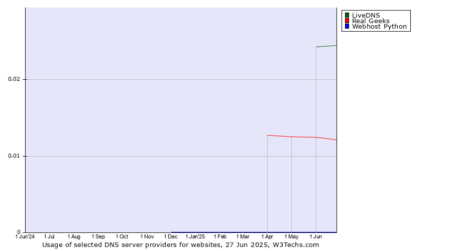 Historical trends in the usage of LiveDNS vs. Real Geeks vs. Webhost Python