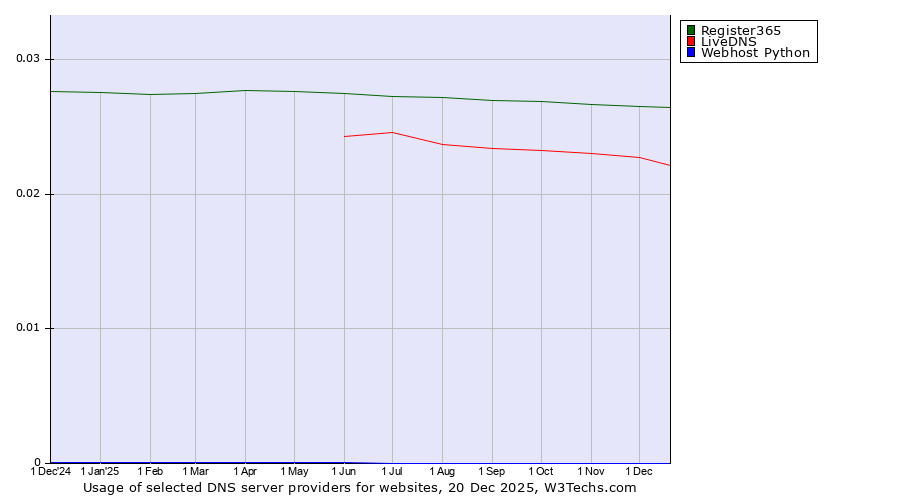 Historical trends in the usage of Register365 vs. LiveDNS vs. Webhost Python
