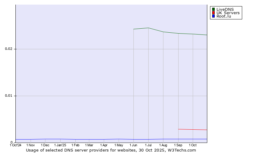 Historical trends in the usage of LiveDNS vs. UK Servers vs. Root.lu