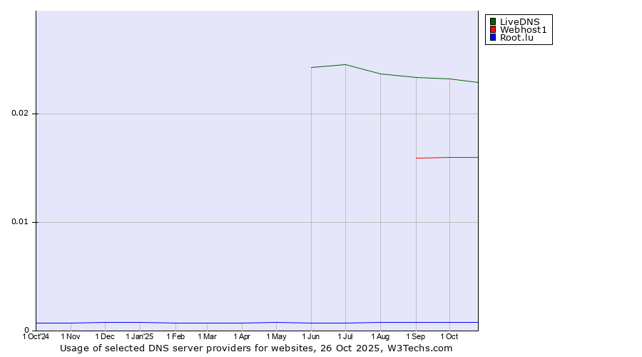 Historical trends in the usage of LiveDNS vs. Webhost1 vs. Root.lu