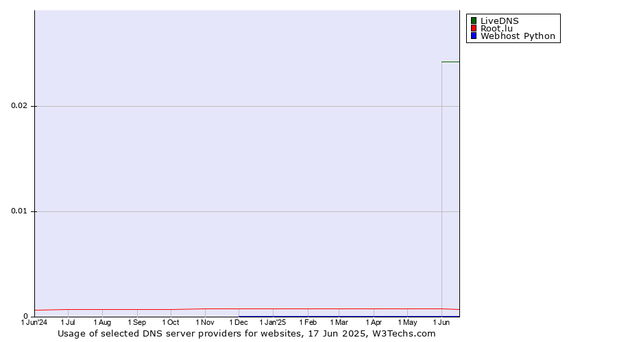 Historical trends in the usage of LiveDNS vs. Root.lu vs. Webhost Python