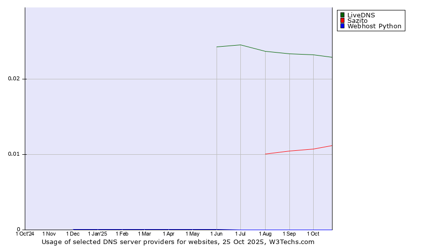 Historical trends in the usage of LiveDNS vs. Sazito vs. Webhost Python