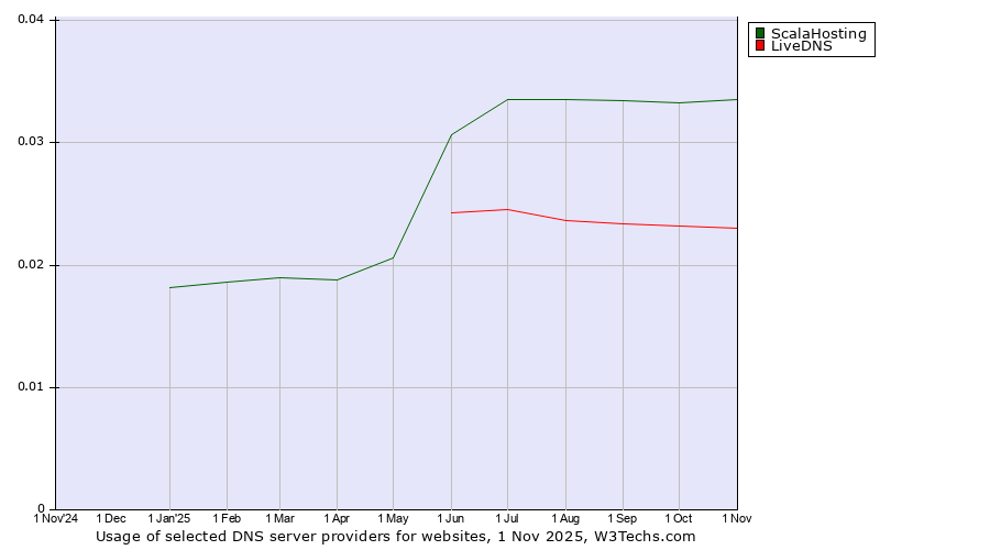 Historical trends in the usage of ScalaHosting vs. LiveDNS
