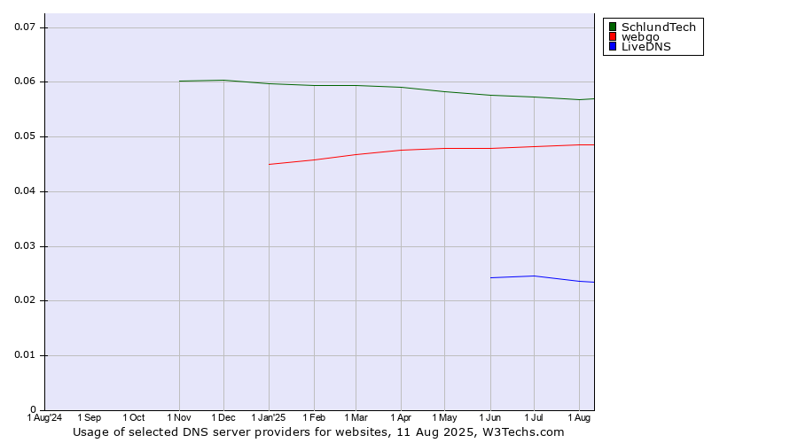 Historical trends in the usage of SchlundTech vs. webgo vs. LiveDNS