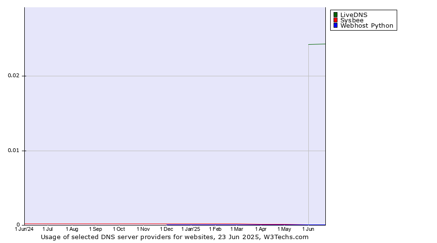 Historical trends in the usage of LiveDNS vs. Sysbee vs. Webhost Python