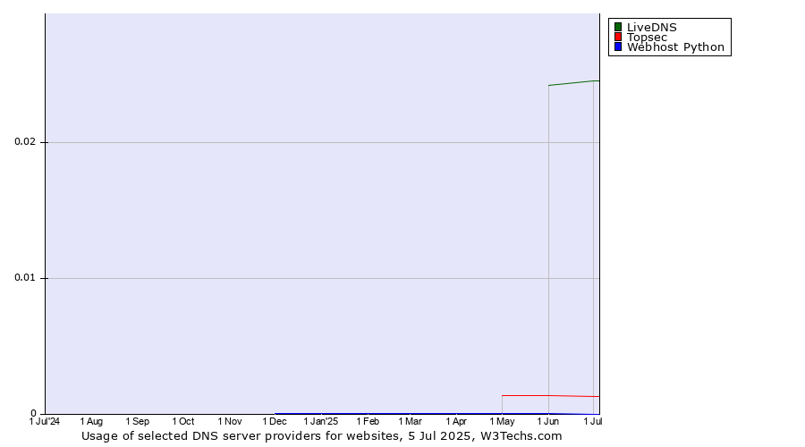 Historical trends in the usage of LiveDNS vs. Topsec vs. Webhost Python