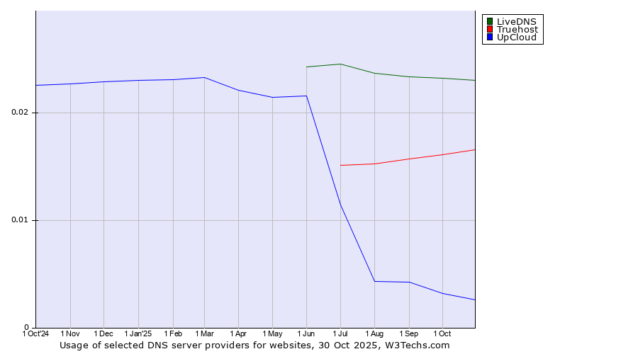 Historical trends in the usage of LiveDNS vs. Truehost vs. UpCloud