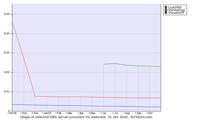 Historical trends in the usage of LiveDNS vs. VSHosting vs. Visualsoft