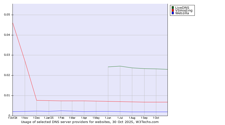Historical trends in the usage of LiveDNS vs. VSHosting vs. Webzilla