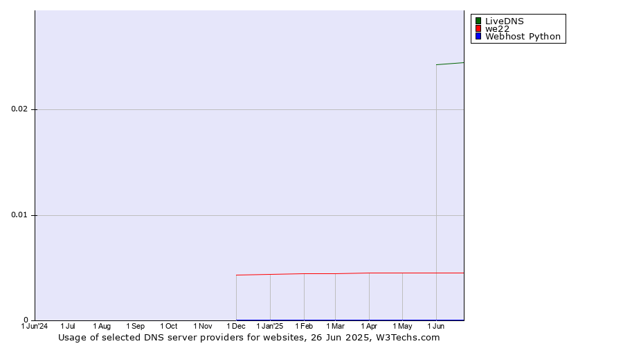 Historical trends in the usage of LiveDNS vs. we22 vs. Webhost Python