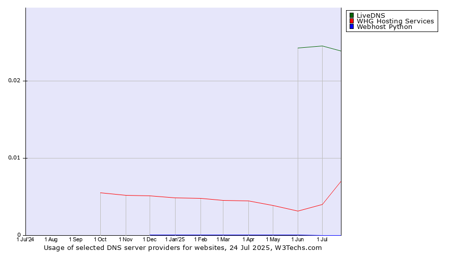 Historical trends in the usage of LiveDNS vs. WHG Hosting Services vs. Webhost Python
