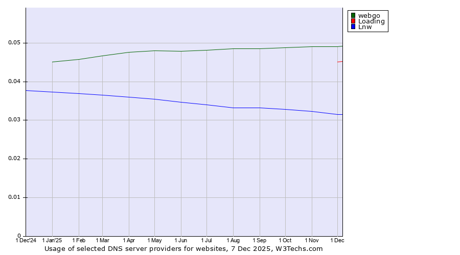 Historical trends in the usage of webgo vs. Loading vs. Lnw