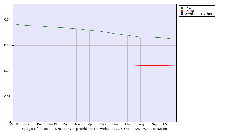 Historical trends in the usage of Lnw vs. Louhi vs. Webhost Python