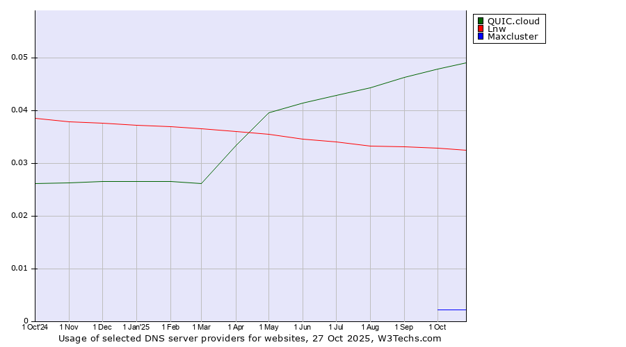 Historical trends in the usage of QUIC.cloud vs. Lnw vs. Maxcluster