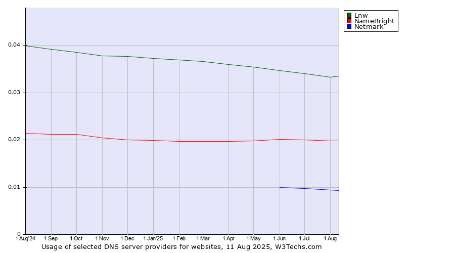 Historical trends in the usage of Lnw vs. NameBright vs. Netmark