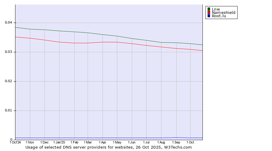Historical trends in the usage of Lnw vs. Nameshield vs. Root.lu