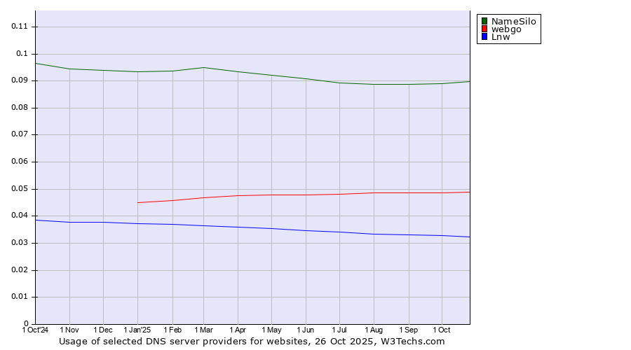 Historical trends in the usage of NameSilo vs. webgo vs. Lnw