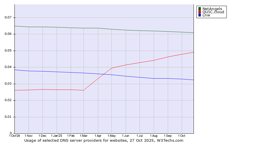 Historical trends in the usage of NetAngels vs. QUIC.cloud vs. Lnw