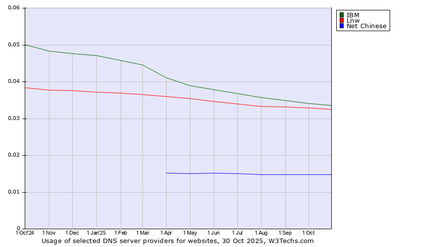 Historical trends in the usage of IBM vs. Lnw vs. Net Chinese