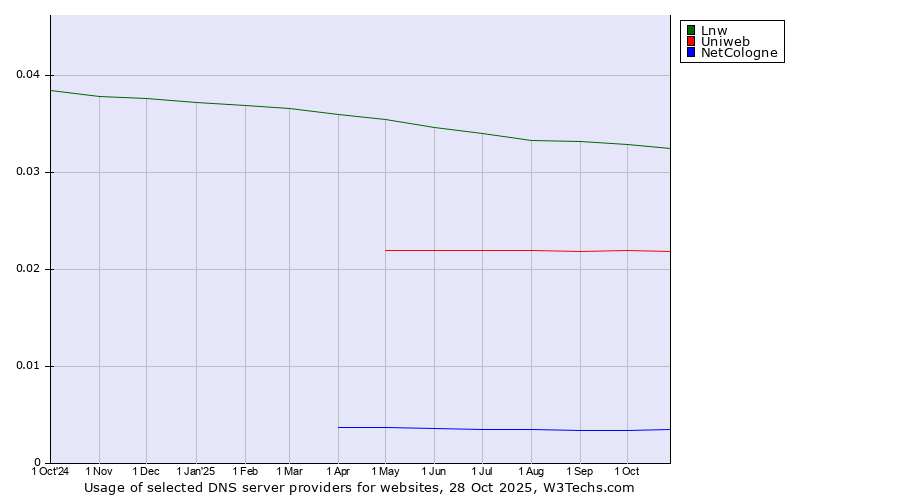 Historical trends in the usage of Lnw vs. Uniweb vs. NetCologne