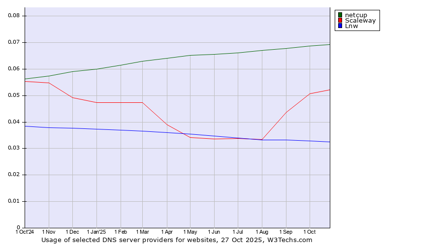 Historical trends in the usage of netcup vs. Scaleway vs. Lnw
